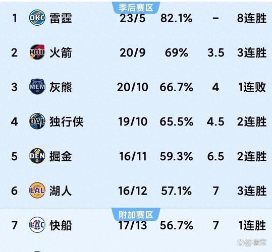 NBA积分榜又乱了！掘金3连胜排第4，太阳第7，国王倒数第一