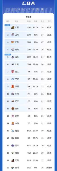 CBA积分榜一夜大变：上海11连胜，辽宁遭爆冷，广东送四川30连败