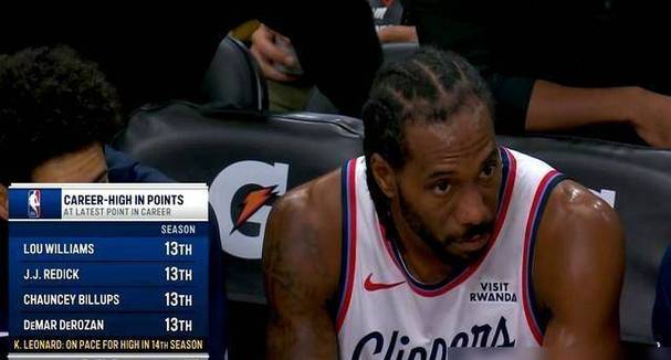 加兰在快船生涯的开局表现令人印象深刻，甚至连伦纳德也为之折服