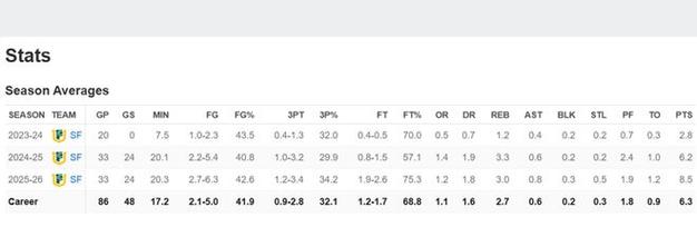 大三赛季全勤&场均8分3板经纪公司：王俊杰进入转学程序申请转校