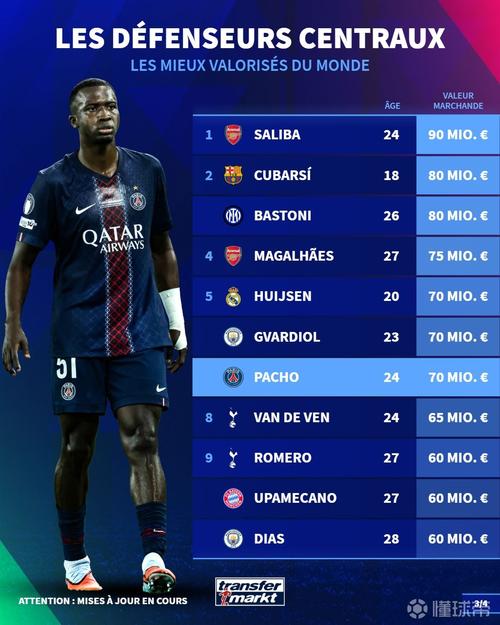 每体：巴萨关注26岁科特迪瓦后卫恩迪卡，罗马标价4500万欧