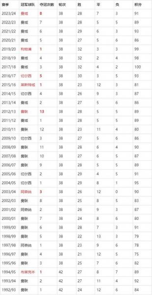 历届英超金靴赛程表，历届英超冠军及成绩？