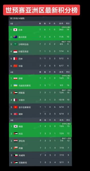 2022世界杯亚洲区预选12强积分榜，世界杯2022亚洲预选赛12强赛积分榜