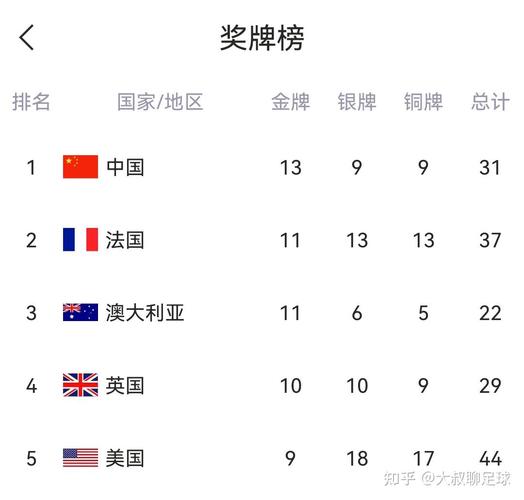 2016年奥运会奖牌榜中国排第几？2016奥运会中国奖牌榜明细？