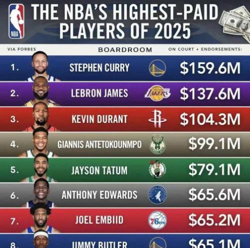 nba篮球运动员年薪排行，nba球员的年薪是税前还是税后