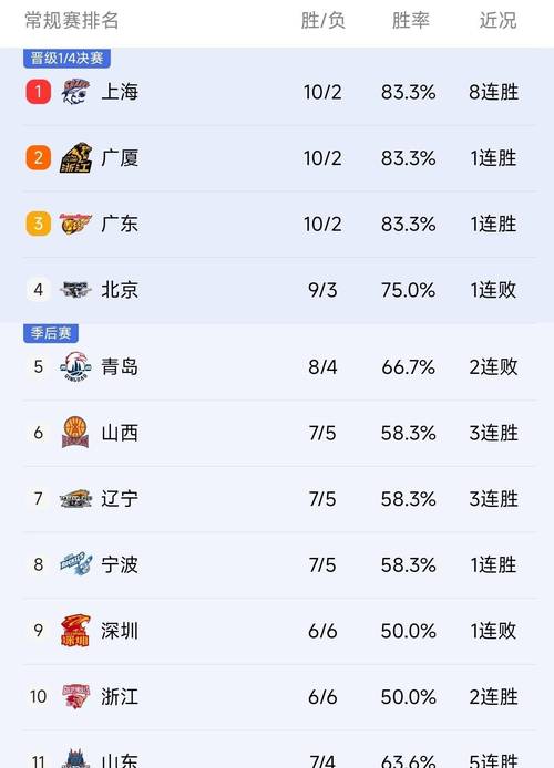 cba公布最新fmvp排名，cba最新排名情况？