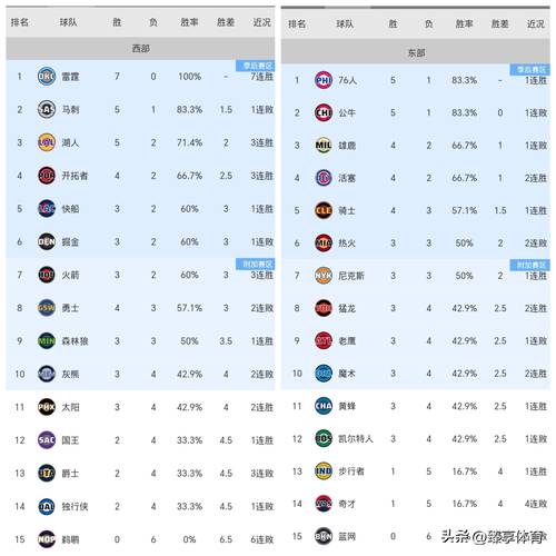 常规赛nba最新排名，nba常规赛目前排名？