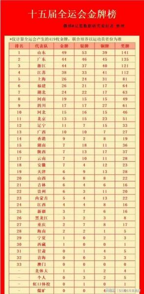 奥运会比赛中金牌最多的是计分类项目还是评分类项目，奥运金牌数量最多的项目