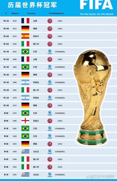 足球世界杯2010年冠军是谁，2010足球世界杯冠军是哪国