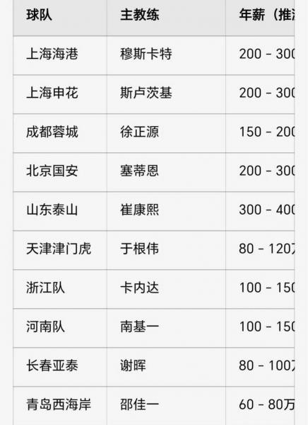 nba球队薪金排行？nba球队薪资总额排行榜2020？
