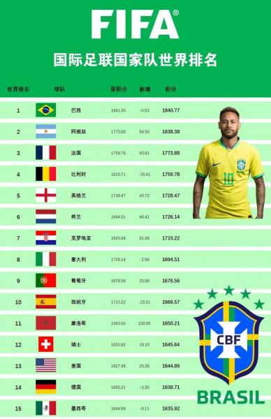 足球球星排行榜？足球球星排行榜前十名？