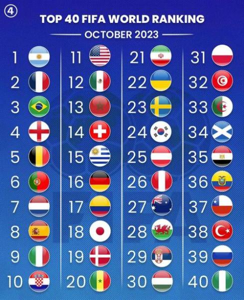 2021各国世界杯排名？2021世界杯各国阵容？