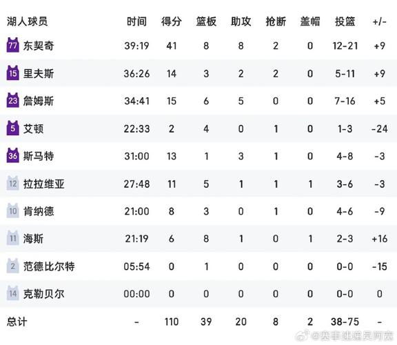 太阳客胜湖人扳平比分锦州？太阳vs湖人全场？