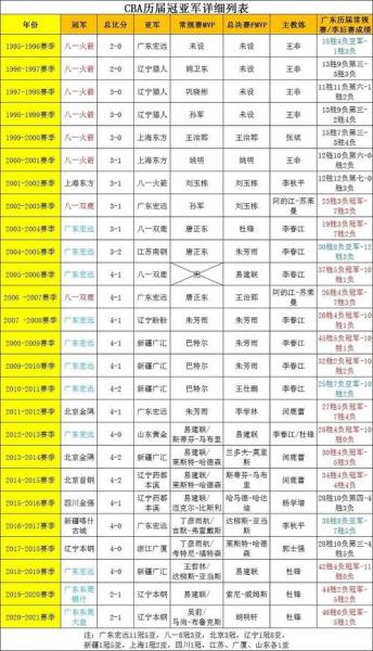 历届cba冠军是谁？cba历届总冠军百度百科？