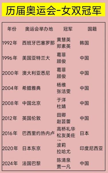 女子羽毛球奥运冠军？女子羽毛球奥运冠军历届名单？