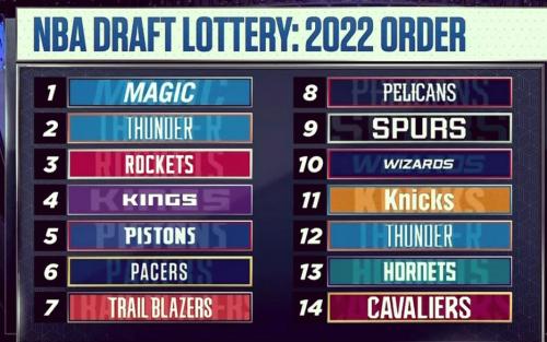 nba选秀结果一览图,nba选秀2022?
