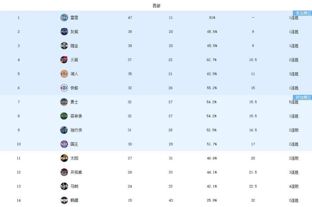 勇士连评分，勇士连胜？