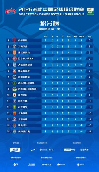 中超最新积分榜争冠保级，中超积分榜最新排名第26轮？
