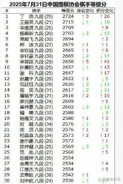 中国围棋排名2022最新排名，全国围棋排名前50名