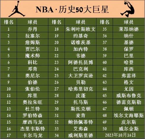 nba历史排行榜排名？nba历史排行榜排名前十？