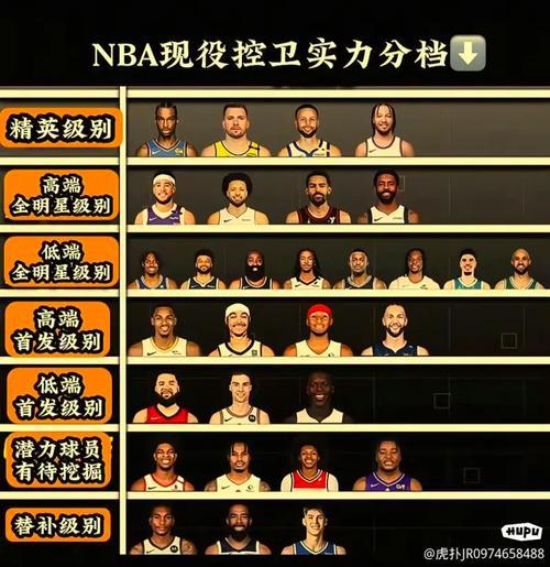nba现役控卫排名前50？nba现役十大控卫2021？