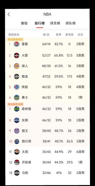 nba西部附加赛结果，nba西部附加赛结果排名？