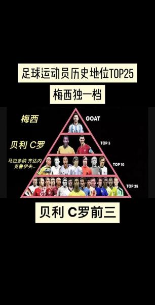 足球界历史地位排名，足球历史前十