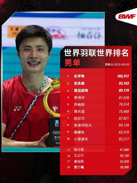中国羽毛球队员年龄，羽毛球选手年龄？