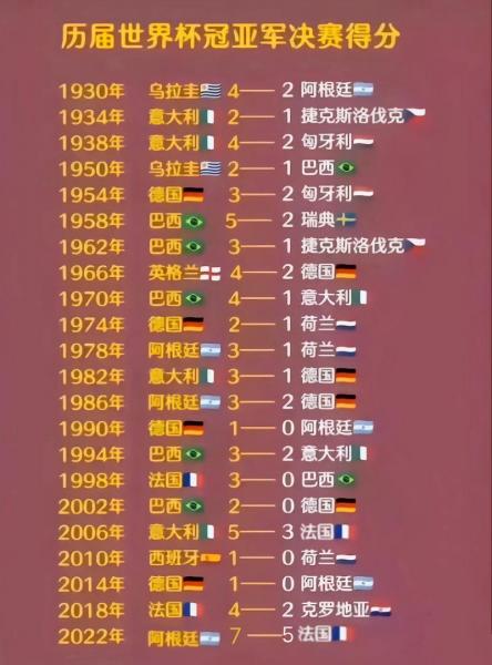 18年世界杯亚军是哪个国家?，18年世界杯亚军是哪队？