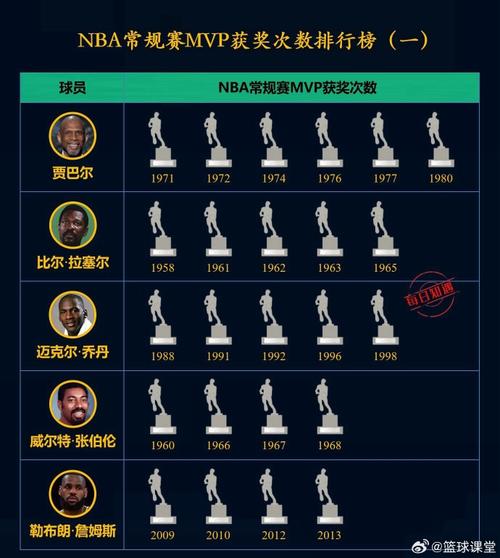 nba最水mvp，nba最高的mvp？