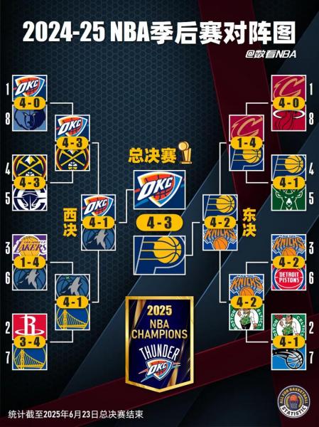 nba总决赛时间2022谁赢了，nba总决赛赛程安排打几场？