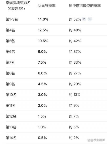NBA通过乐透新规：321制反摆烂，2027实施
