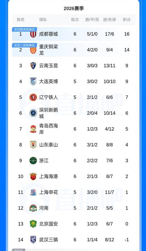 中超5队上榜全球TOP50！北京国安排第32，2升班马力压巴萨进前30